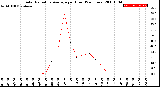 Milwaukee Weather Solar Radiation Average<br>per Hour<br>(24 Hours)