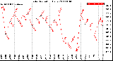 Milwaukee Weather Solar Radiation<br>Daily