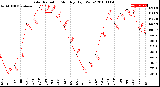 Milwaukee Weather Solar Radiation<br>Monthly High W/m2