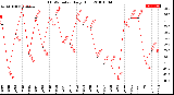 Milwaukee Weather THSW Index<br>Daily High