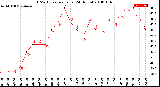 Milwaukee Weather THSW Index<br>per Hour<br>(24 Hours)