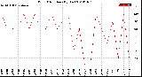 Milwaukee Weather Wind Direction<br>(By Day)