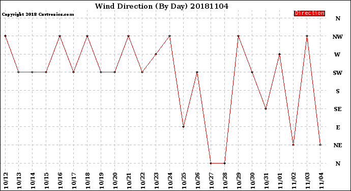 Milwaukee Weather Wind Direction<br>(By Day)