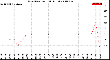 Milwaukee Weather Wind Direction<br>(24 Hours)