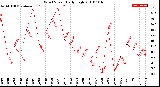 Milwaukee Weather Wind Speed<br>Daily High