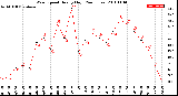 Milwaukee Weather Wind Speed<br>Hourly High<br>(24 Hours)