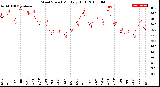 Milwaukee Weather Wind Speed<br>Monthly High