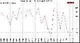 Milwaukee Weather Wind Direction<br>Daily High