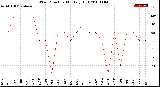 Milwaukee Weather Wind Direction<br>Monthly High