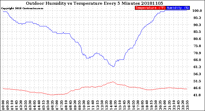 Milwaukee Weather Outdoor Humidity<br>vs Temperature<br>Every 5 Minutes