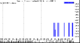 Milwaukee Weather Rain<br>per Minute<br>(Inches)<br>(24 Hours)