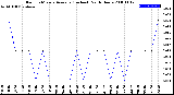 Milwaukee Weather Rain<br>15 Minute Average<br>(Inches)<br>Past 6 Hours