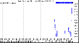 Milwaukee Weather Rain Rate<br>per Minute<br>(24 Hours)