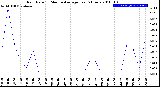 Milwaukee Weather Rain Rate<br>15 Minute Average<br>Past 6 Hours