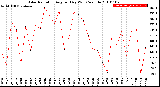 Milwaukee Weather Solar Radiation<br>Avg per Day W/m2/minute