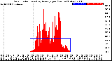 Milwaukee Weather Solar Radiation<br>& Day Average<br>per Minute<br>(Today)