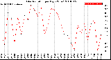 Milwaukee Weather Solar Radiation<br>per Day KW/m2