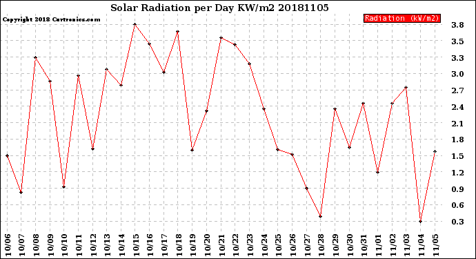 Milwaukee Weather Solar Radiation<br>per Day KW/m2