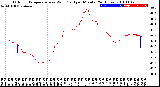 Milwaukee Weather Outdoor Temperature<br>vs Wind Chill<br>per Minute<br>(24 Hours)