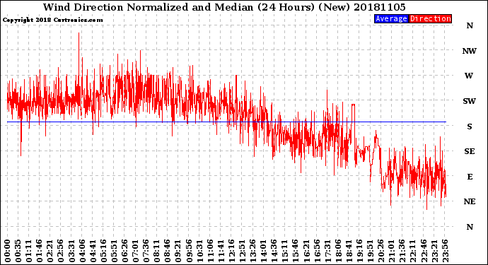 Milwaukee Weather Wind Direction<br>Normalized and Median<br>(24 Hours) (New)