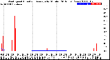 Milwaukee Weather Wind Speed<br>Actual and Average<br>by Minute<br>(24 Hours) (New)