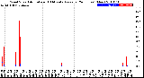 Milwaukee Weather Wind Speed<br>Actual and 10 Minute<br>Average<br>(24 Hours) (New)