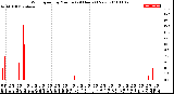 Milwaukee Weather Wind Speed<br>by Minute<br>(24 Hours) (New)