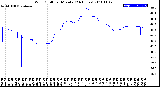 Milwaukee Weather Wind Chill<br>per Minute<br>(24 Hours)