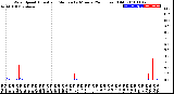 Milwaukee Weather Wind Speed<br>Actual and Median<br>by Minute<br>(24 Hours) (Old)