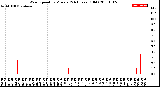 Milwaukee Weather Wind Speed<br>by Minute<br>(24 Hours) (Old)