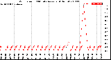 Milwaukee Weather Wind Speed<br>10 Minute Average<br>(4 Hours)