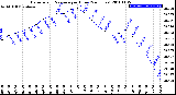 Milwaukee Weather Barometric Pressure<br>per Hour<br>(24 Hours)