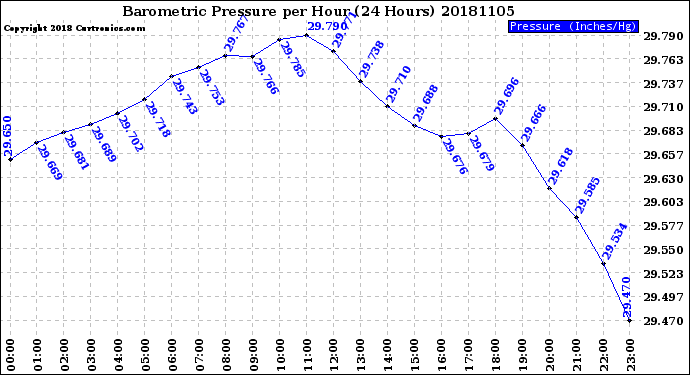 Milwaukee Weather Barometric Pressure<br>per Hour<br>(24 Hours)