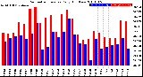 Milwaukee Weather Barometric Pressure<br>Daily High/Low