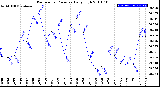 Milwaukee Weather Barometric Pressure<br>Daily High