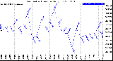 Milwaukee Weather Barometric Pressure<br>Daily Low