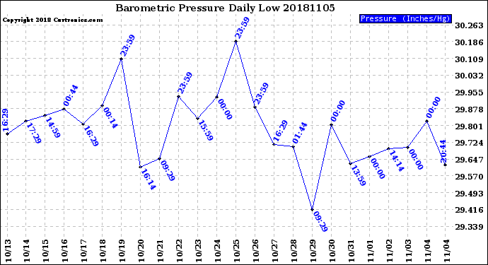 Milwaukee Weather Barometric Pressure<br>Daily Low