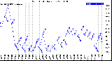 Milwaukee Weather Wind Chill<br>Daily Low