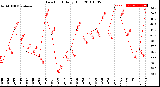 Milwaukee Weather Dew Point<br>Daily High