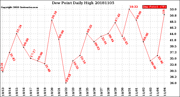 Milwaukee Weather Dew Point<br>Daily High