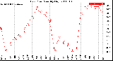 Milwaukee Weather Dew Point<br>Monthly High