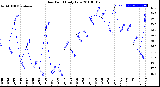 Milwaukee Weather Dew Point<br>Daily Low