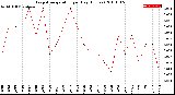 Milwaukee Weather Evapotranspiration<br>per Day (Inches)