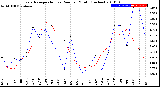 Milwaukee Weather Evapotranspiration<br>vs Rain per Month<br>(Inches)