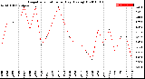 Milwaukee Weather Evapotranspiration<br>per Day (Ozs sq/ft)