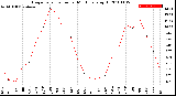 Milwaukee Weather Evapotranspiration<br>per Month (qts sq/ft)