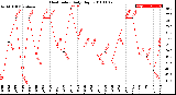 Milwaukee Weather Heat Index<br>Daily High