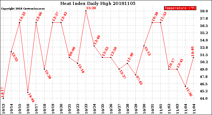 Milwaukee Weather Heat Index<br>Daily High