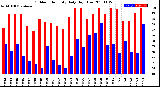 Milwaukee Weather Outdoor Humidity<br>Daily High/Low