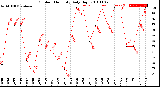 Milwaukee Weather Outdoor Humidity<br>Daily High